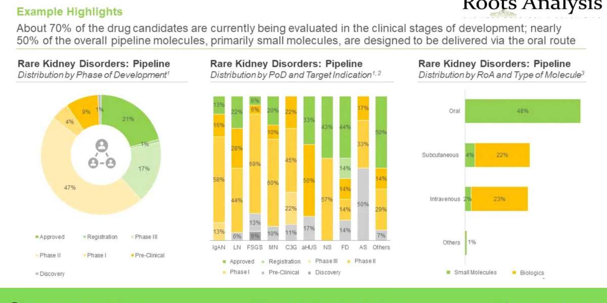 Rare Kidney Disorders: Future Miracle Drugs