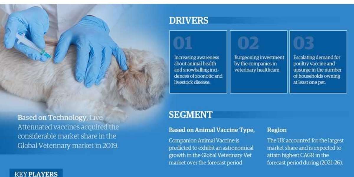 Europe Veterinary Vaccine Market Trends 2021, Size, Share, Growth Drivers, Leading Players and Industry Analysis by 2026