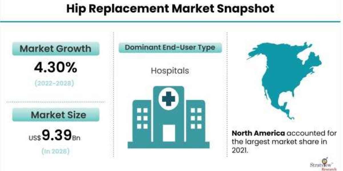 Hip Replacement Market Will Record an Upsurge in Revenue during 2022-2028